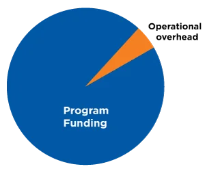 Program Funding much higher than Operational Overhead